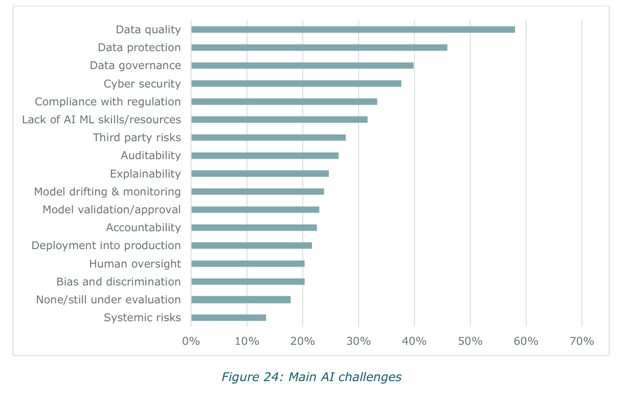 Main AI challenges reported by financial institutions. Source: CSSF/BCL, May 2025.